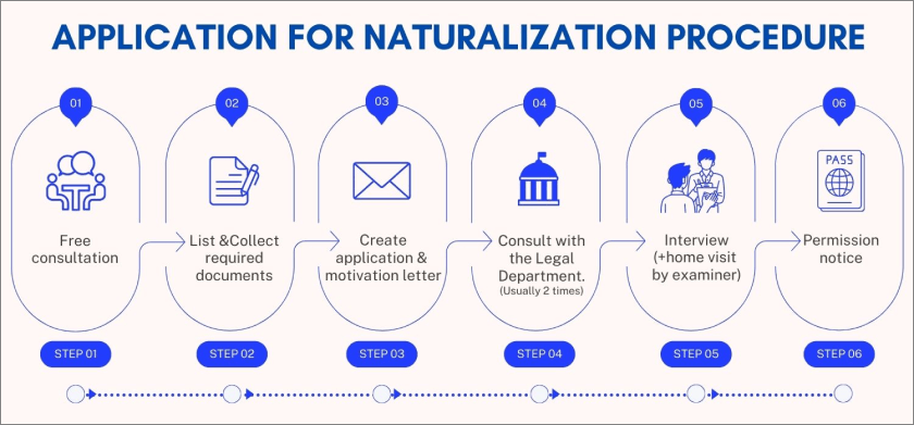 APPLICATION FOR NATURALIZATION PROCEDURE